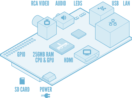 schema raspberry