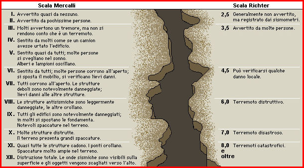 scala mercalli vs richter